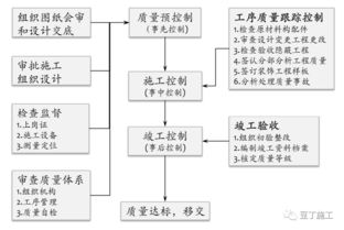 保利项目工程管理方法及其要点 含全套开发流程图与工程管理服务解析