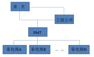 10种工程总承包与工程项目管理方式 工程管理服务的全面解析