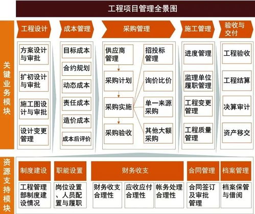 专业服务月度精选 房地产工程项目管理内控审计与工程管理服务