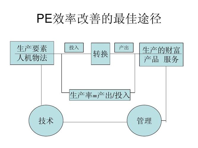 投入 产出 转换 生产的财富      服务 生产率=产出/投入 技术 管理